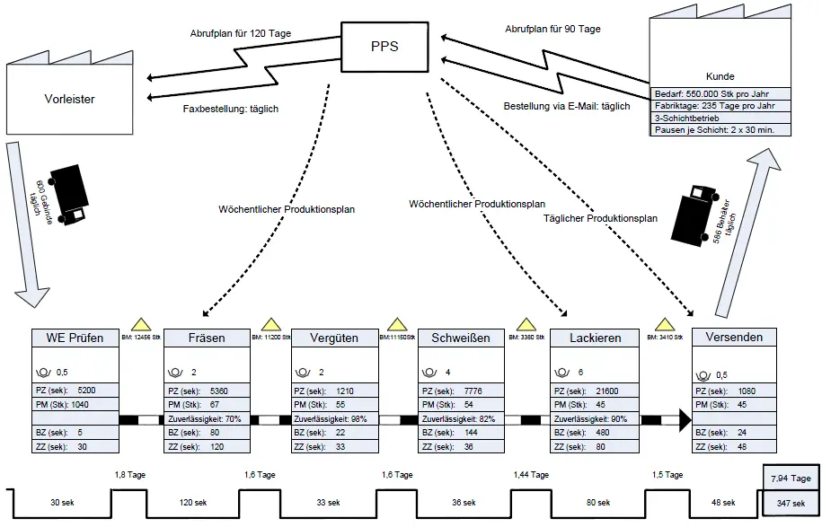 wertstromanalyse ablauf diagramm